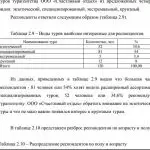Иллюстрация №2: Проектирование специализированного тура (Дипломные работы - Другие специализации, Туризм).