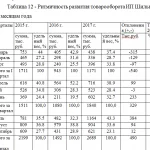 Иллюстрация №1: Анализ товарных запасов и товарооборачиваемости (Курсовые работы - Менеджмент).