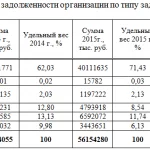 Иллюстрация №1: «Управление финансовыми ресурсами организации» ПАО Ростелеком (Курсовые работы - Менеджмент).