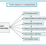 Иллюстрация №1: Планирование как функция управления (Курсовые работы - Государственное и муниципальное управление, Экономика).