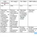 Иллюстрация №2: Бизнес-план рекламного агентства (Бизнес план, Курсовые работы - Бизнес-планирование, Другие специализации).