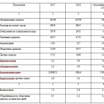 Иллюстрация №3: Учет и аудит  расчетов с поставщиками и подрядчиками, покупателями и заказчиками (Дипломные работы - Бухгалтерский учет и аудит).