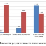 Иллюстрация №3: Функции руководителя и стиль руководства современной организации (на примере АО «Уфа-АвиаГаз») (Дипломные работы - Менеджмент).