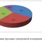 Иллюстрация №1: ЭЛЕКТРОННАЯ КОММЕРЦИЯ В МАЛОМ ПРЕДПРИНИМАТЕЛЬСТВЕ: ПРОБЛЕМЫ И ПЕРСПЕКТИВЫ РАЗВИТИЯ (Дипломные работы - Цифровая экономика, Экономика).