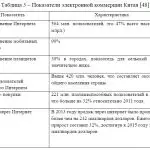 Иллюстрация №3: ЭЛЕКТРОННАЯ КОММЕРЦИЯ В МАЛОМ ПРЕДПРИНИМАТЕЛЬСТВЕ: ПРОБЛЕМЫ И ПЕРСПЕКТИВЫ РАЗВИТИЯ (Дипломные работы - Цифровая экономика, Экономика).