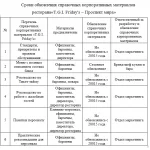 Иллюстрация №3: Анализ деятельности предприятия общественного питания с целью разработки справочного корпоративного материала (Дипломные работы - Кулинария, Туризм, Управление персоналом).
