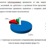 Иллюстрация №3: Анализ рынка отхаркивающих препаратов рефлекторного типа (Дипломные работы - Медицина).