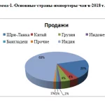 Иллюстрация №1: Характеристика и тенденции развития современного  рынка вкусовых товаров на примере кофе, чая (Дипломные работы - Товароведение).