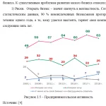 Иллюстрация №3: Малые предприятия: преимущества, недостатки, перспективы развития в России (Курсовые работы - Экономика).