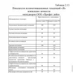Иллюстрация №1: Анализ и совершенствование системы мотивации деятельности в современной организации (Дипломные работы - Менеджмент организации).