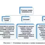 Иллюстрация №2: Оценка стоимости объекта недвижимости, расположенного по адресу г. Тюмень, ул. 30 Лет Победы (Курсовые работы - Экономика).
