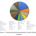 Иллюстрация №1: Оценка стоимости объекта недвижимости, расположенного по адресу г. Тюмень, ул. 30 Лет Победы (Курсовые работы - Экономика).
