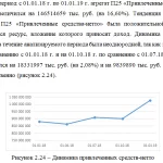 Иллюстрация №3: Анализ финансово-экономической деятельности АО «ЮниКредит Банк» (Курсовые работы - Банковское дело).