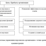 Иллюстрация №1: Совершенствование процесса управления персоналом» (на примере Дворца детского и юношеского творчества г. Донецк МОН ДНР) (Дипломные работы - Менеджмент).