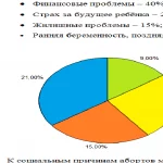 Иллюстрация №1: Профилактическая деятельность фельдшера по предупреждению медицинских абортов (Курсовые работы - Медицина).