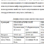 Иллюстрация №1: НЕОТЛОЖНАЯ ПОМОЩЬ НА ДОГОСПИТАЛЬНОМ ЭТАПЕ ПРИ ИНСУЛЬТАХ (Дипломные работы - Медицина).