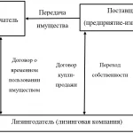 Иллюстрация №2: Развитие международного лизинга в России и за рубежом (Дипломные работы - Экономика).