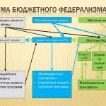 Иллюстрация №2: Система бюджетного федерализма в Германии (Дипломные работы - Международные отношения).