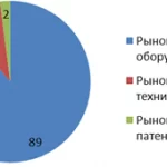 Иллюстрация №1: Мировые тенденции высокотехнологичных компаний (Дипломные работы - Инновационный менеджмент).