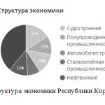 Иллюстрация №2: Особенности экономического развития новых индустриальных стран (Дипломные работы - География).
