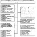 Иллюстрация №2: «Система показателей финансовых результатов предприятия и их взаимосвязь» (Контрольные работы - Бухгалтерский учет и аудит).