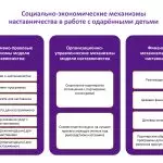 Иллюстрация №1: Разработка модели наставничества одаренных учащихся в проектной и исследовательской деятельности (Дипломные работы - Педагогика).