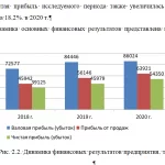 Иллюстрация №2: Экономическая сущность и виды прибыли (на примере ООО) (Курсовые работы - Финансы).