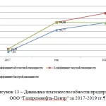 Иллюстрация №1: Анализ финансового состояния организации и разработка мероприятий по его улучшению (на примере ООО «Газпромнефть-Центр») (Дипломные работы - Экономика предприятия).