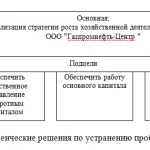 Иллюстрация №5: Анализ финансового состояния организации и разработка мероприятий по его улучшению (на примере ООО «Газпромнефть-Центр») (Дипломные работы - Экономика предприятия).