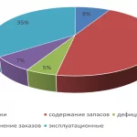 Иллюстрация №3: Повышение эффективности операционной деятельности на складе (Дипломные работы - Логистика).