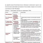 Иллюстрация №3: Разработка нового тематического турпродукта на базе креативных пространств Северо-Западного федерального округа (Дипломные работы - Туризм).