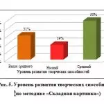 Иллюстрация №1: Развитие творческих способностей дошкольников посредством занятий в кружке ритмики (Дипломные работы - Детская психология, Психология).