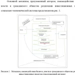 Иллюстрация №1: Актуальные проблемы развития ГЧП в России» (Рефераты - Экономическая теория).