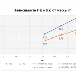 Иллюстрация №1: Определение момента инерции твёрдых тел с помощью маятника Максвелла (Отчеты - Физика).