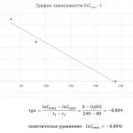 Иллюстрация №1: Исследование скорости реакции и химического равновесия (Отчеты - Химия).