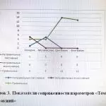 Иллюстрация №1: Взаимосвязь темперамента и коммуникативных навыков (Курсовые работы - Психология).