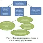 Иллюстрация №1: «Психологическое консультирование родителей по проблеме адаптации ребёнка к дошкольному образовательному учреждению» (Дипломные работы - Психология).