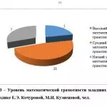 Иллюстрация №1: ФОРМИРОВАНИЕ МАТЕМАТИЧЕСКОЙ ГРАМОТНОСТИ МЛАДШИХ ШКОЛЬНИКОВ НА УРОКАХ МАТЕМАТИКИ В ПРОЦЕССЕ ИСПОЛЬЗОВАНИЯ ТЕХНОЛОГИИ МОДЕЛИРОВАНИЯ (Дипломные работы - Педагогика).