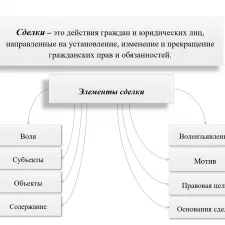 Иллюстрация №3: Сделки (Презентации - Право и юриспруденция).